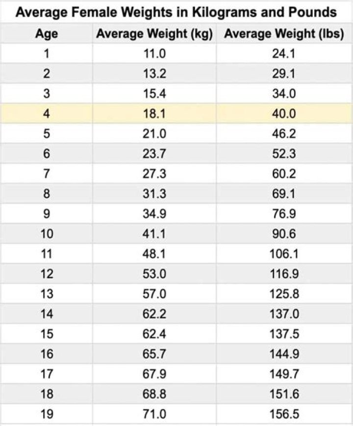 Exploring Age, Height, Weight, Early Life, And Education
